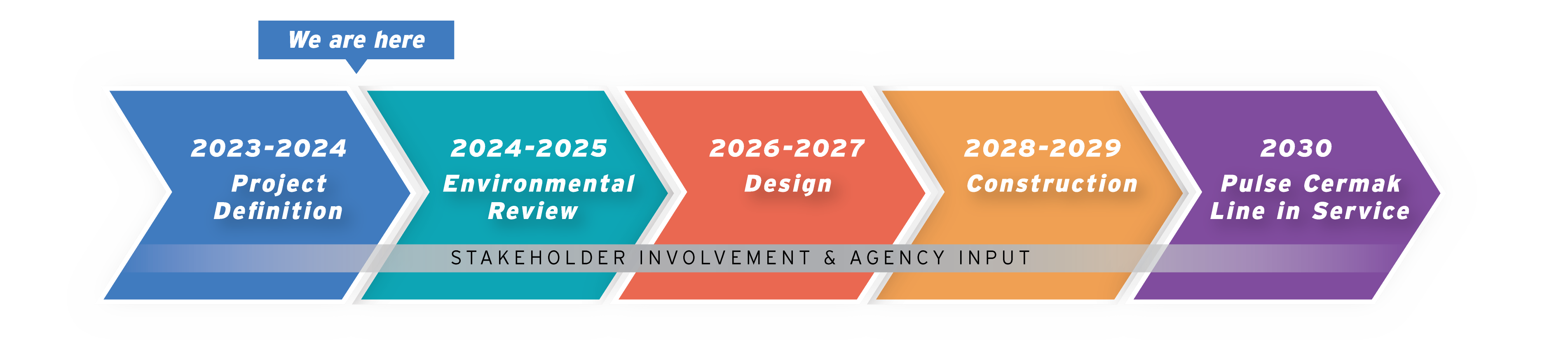 graphic showing stages of the Pulse Cermak Line project